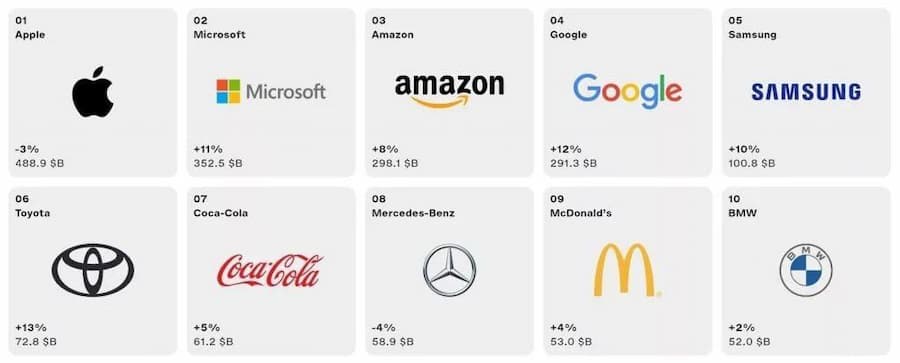 اپل همچنان بر قله برترین برندهای جهان در سال ۲۰۲۴