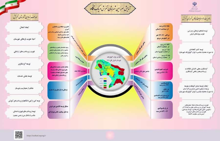 آمایش سرزمین شهرستان تفرش در یک نگاه