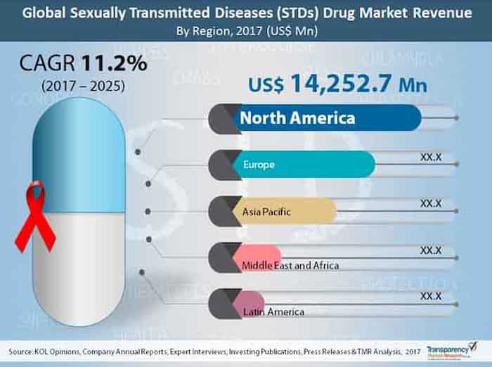 هشدار جهانی: شیوع بیماری‌های مقاربتی مقاوم به دارو در حال افزایش است