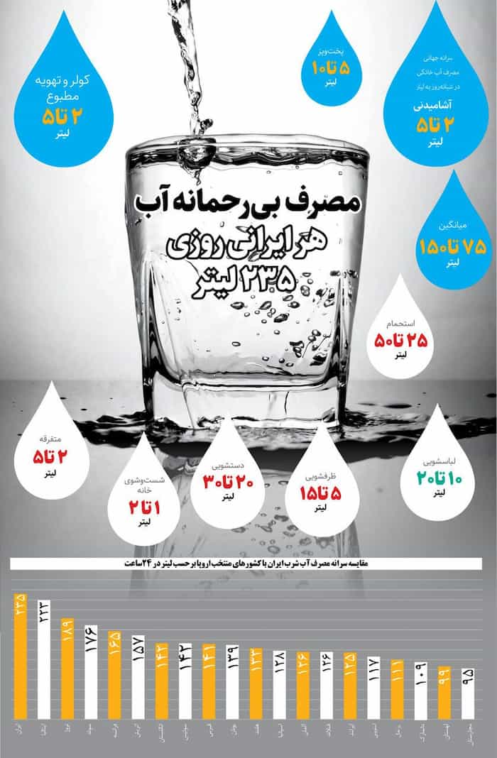 سرانه مصرف آب در ایران