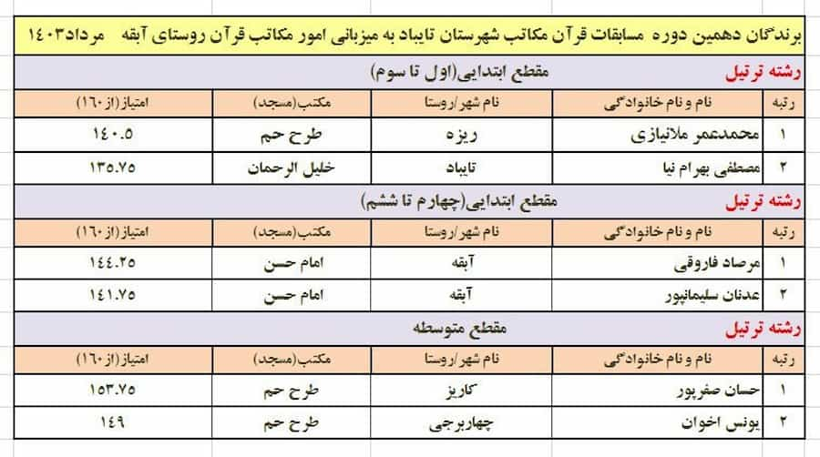 اعلام اسامی راه‌یافتگان به مرحله استانی دهمین دوره مسابقات مکاتب قرآن در تایباد