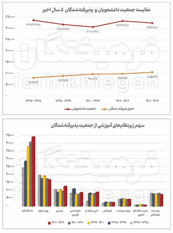 کاهش ۸ درصدی ورودی‌های دانشگاه‌های دولتی در پنج سال اخیر