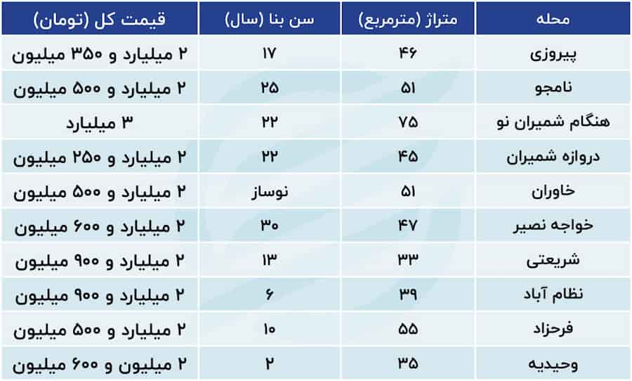 خانه‌های ۲ میلیاردی پایتخت؛ بررسی جدیدترین داده‌ها