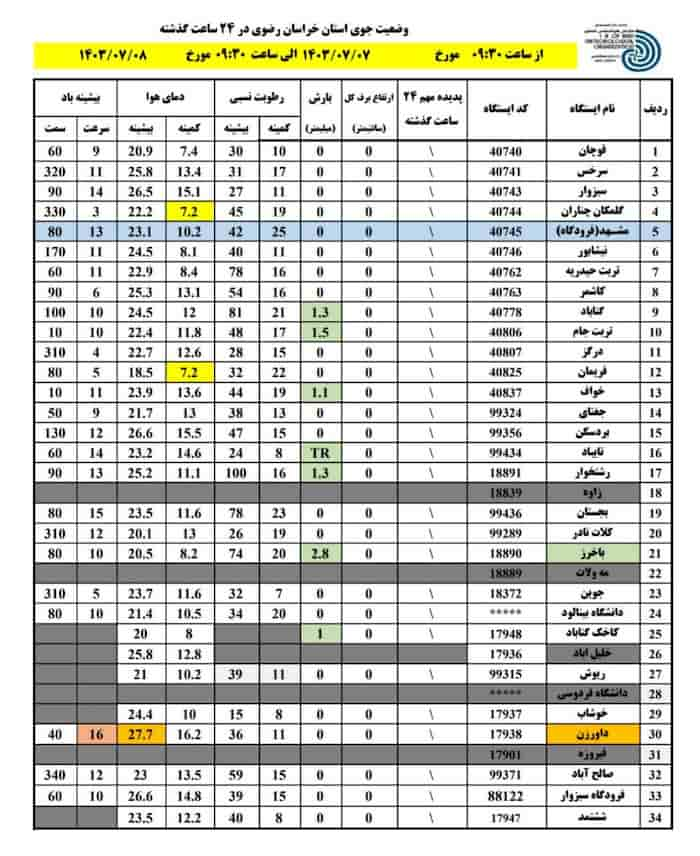 بارش باران در تایباد و بارش ۲.۸ میلیمتری باران در باخرز