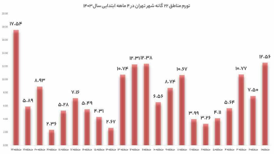 بیشترین و کمترین رشد قیمت مسکن در مناطق ۲۲ گانه تهران